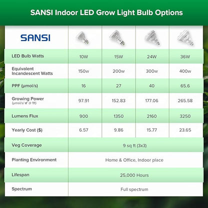 SANSI Grow Lights for Indoor Plants, Full Spectrum 10W Grow Light Bulbs (150 Watt Equivalent) with Optical Lens for High PPFD, 4000K Natural Daylight LED Plant Lights for Indoor Growing Seed Starting