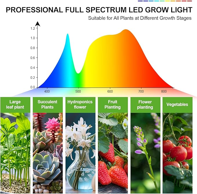 FECiDA Gamechanger 2026 45 Watt Power Draw, NO Need Adapter, 5Head Strong Clip Grow Lights for Indoor Plants with 4/8/12/16/20H Timer, LED Plant Growing Lamps for Houseplants, Bonsai, Seed Starting